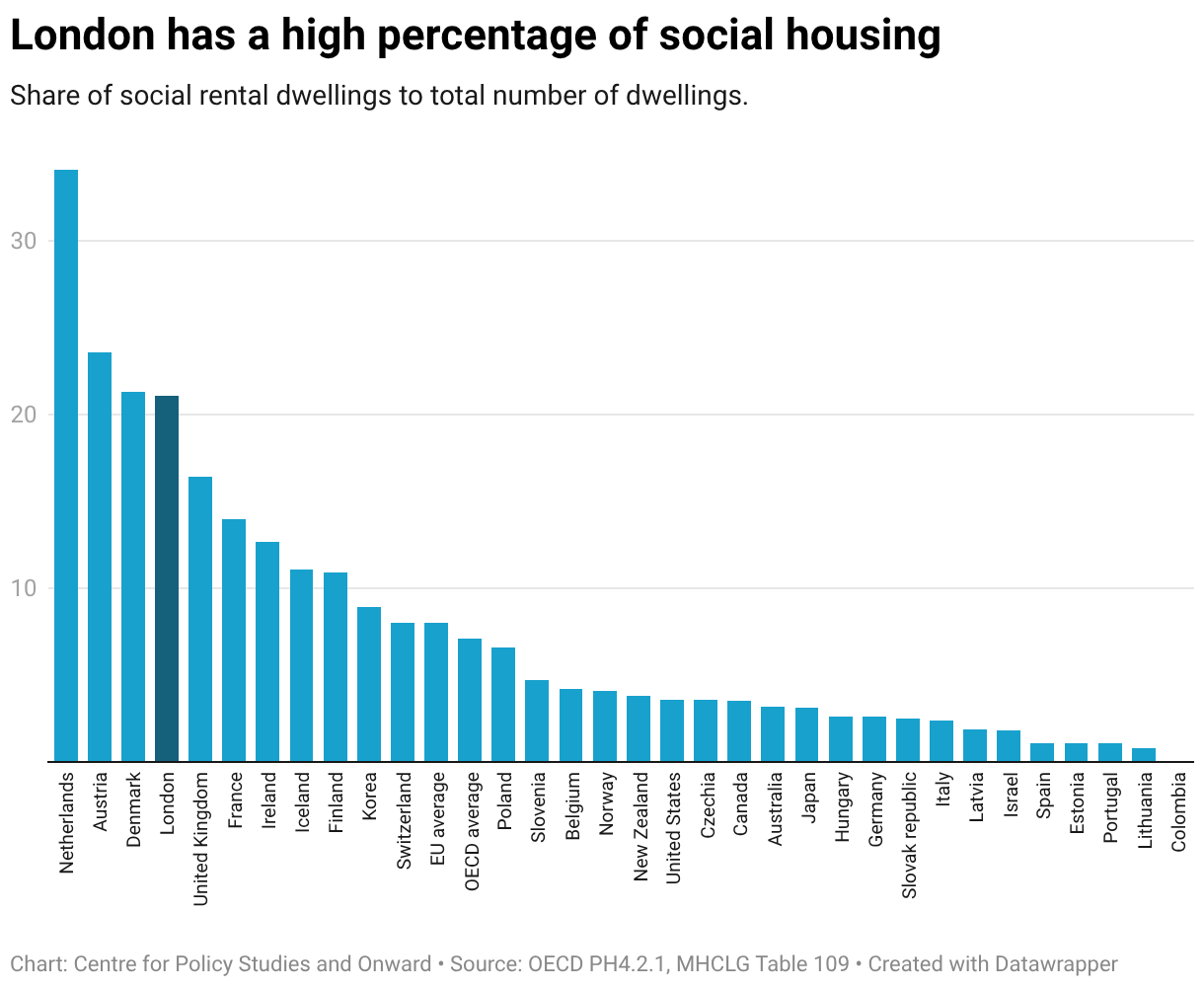London has a high percentage of social housing (Column Chart)