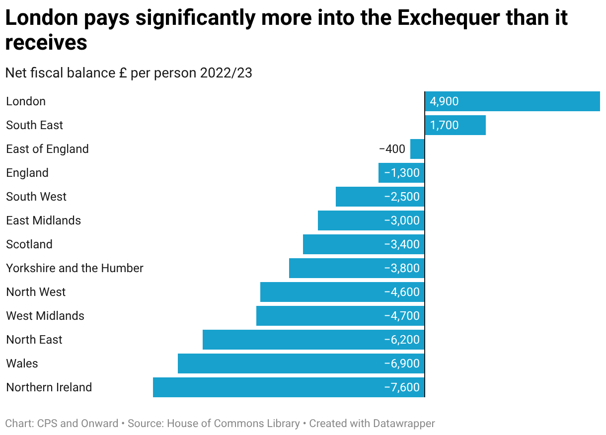 London pays significantly more into the Exchequer than it receives (Bar Chart)