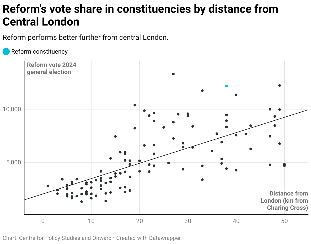 Reform's vote share in constituencies by distance from Central London (Scatter Plot)