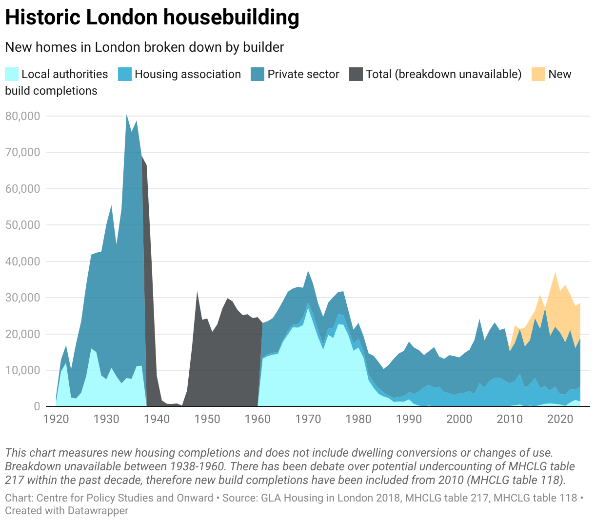 Historic London housebuilding (Area Chart)